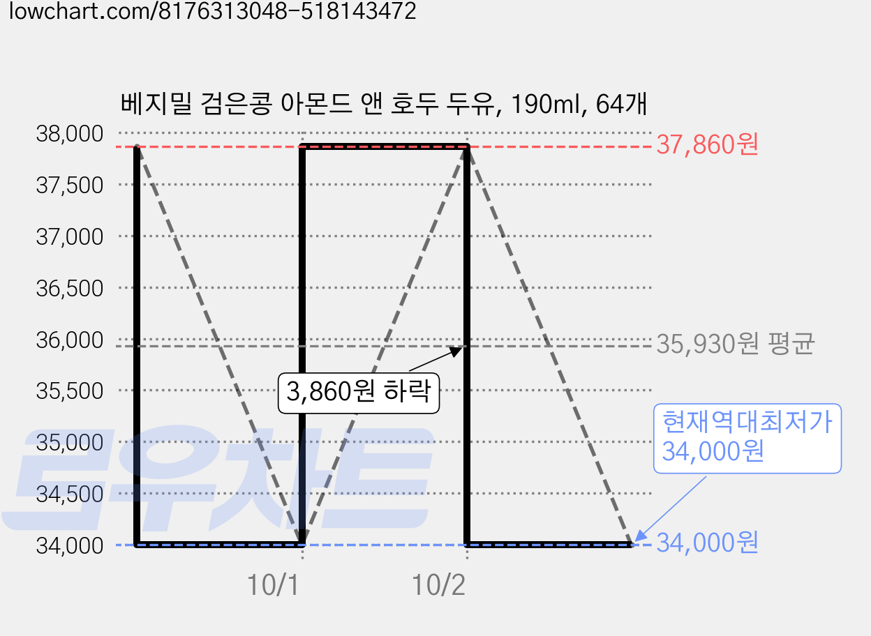 베지밀 검은콩 아몬드 앤 호두 두유, 190ml, 64개 가격 변동 차트, 현재가 34,000원, 역대최저가