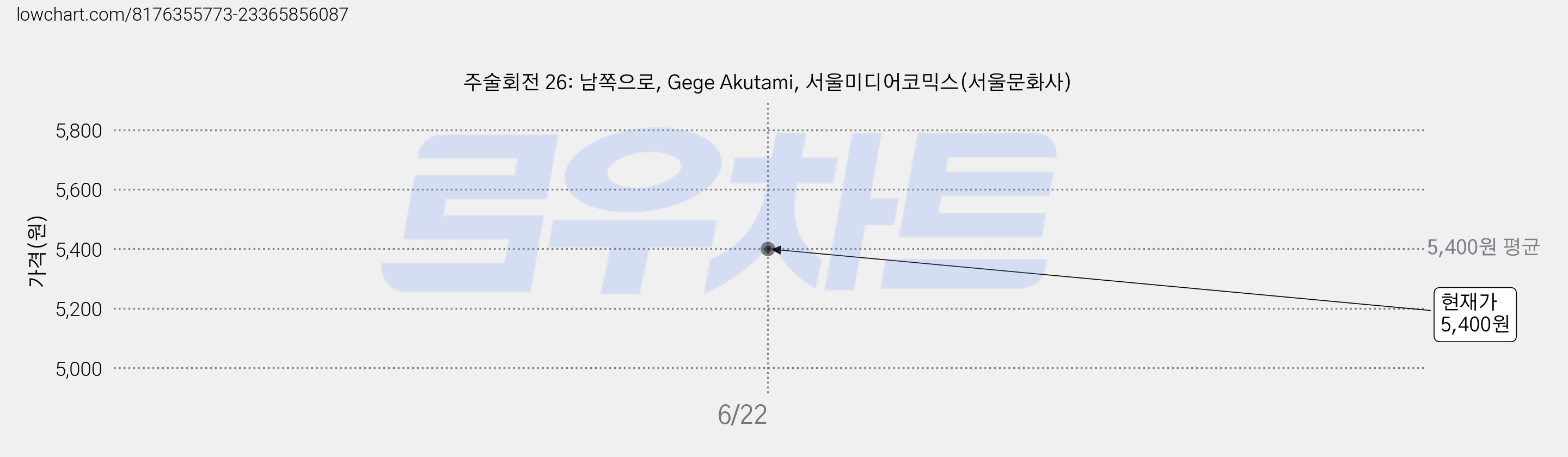 주술회전 26: 남쪽으로, Gege Akutami, 서울미디어코믹스(서울문화사) 가격 변동 차트, 현재가 5,400원