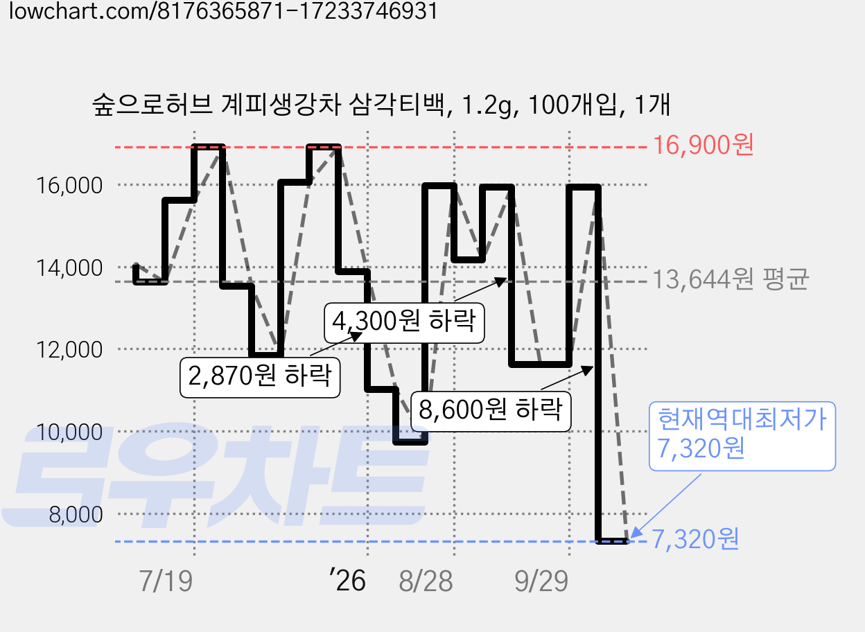 숲으로허브 계피생강차 삼각티백, 1.2g, 100개입, 1개 가격 변동 차트, 현재가 7,320원, 역대최저가