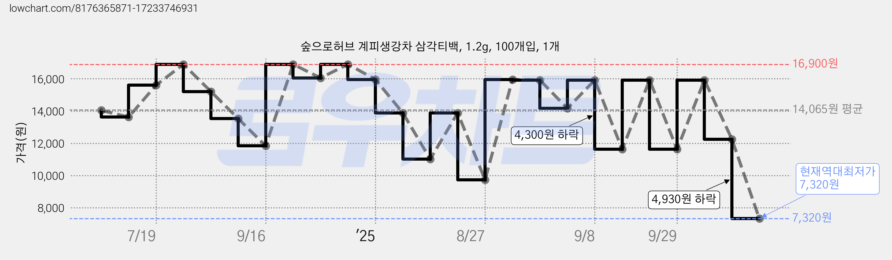 숲으로허브 계피생강차 삼각티백, 1.2g, 100개입, 1개 가격 변동 차트, 현재가 7,320원, 역대최저가