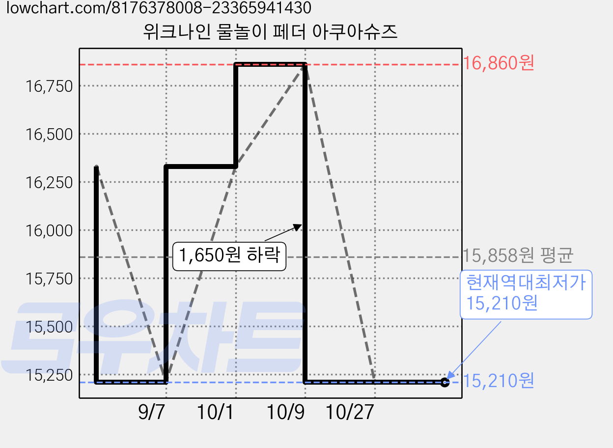 위크나인 물놀이 페더 아쿠아슈즈 가격 변동 차트, 현재가 15,210원, 역대최저가