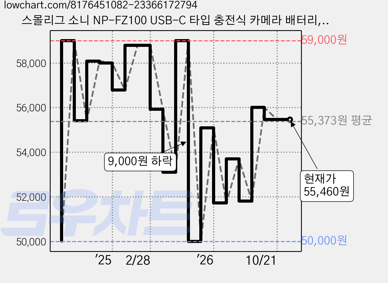 스몰리그 소니 NP-FZ100 USB-C 타입 충전식 카메라 배터리, 4265B, 1개 가격 변동 차트, 현재가 55,460원, 관측 최저가 50,000원