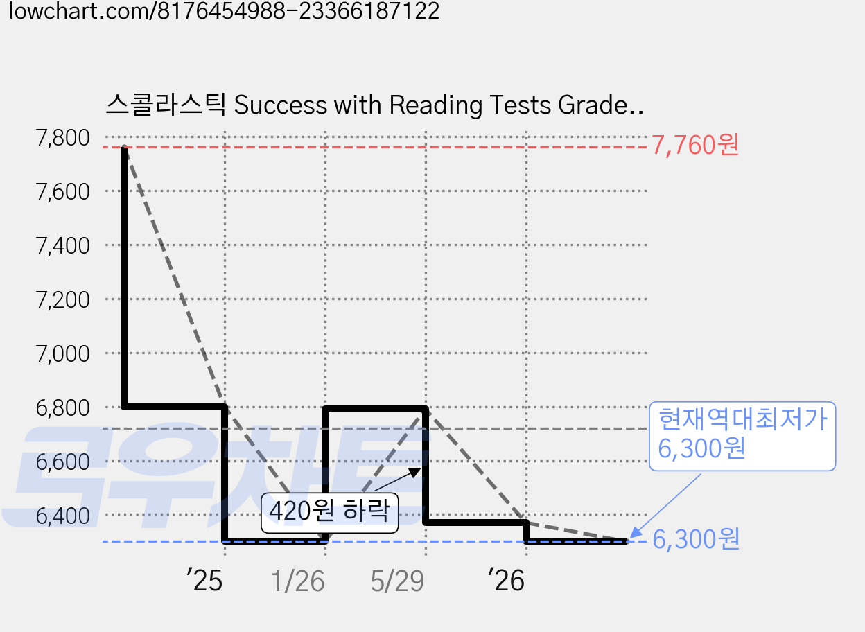 스콜라스틱 Success with Reading Tests Grade 5, Scholastic Inc. 가격 변동 차트, 현재가 6,300원, 역대최저가