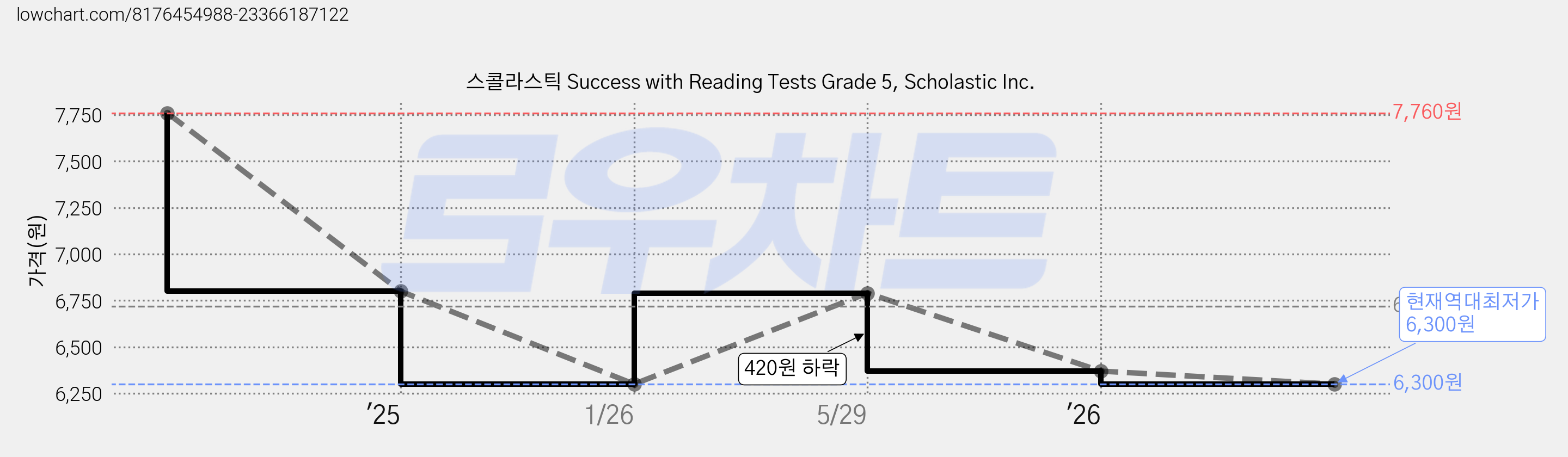 스콜라스틱 Success with Reading Tests Grade 5, Scholastic Inc. 가격 변동 차트, 현재가 6,300원, 역대최저가