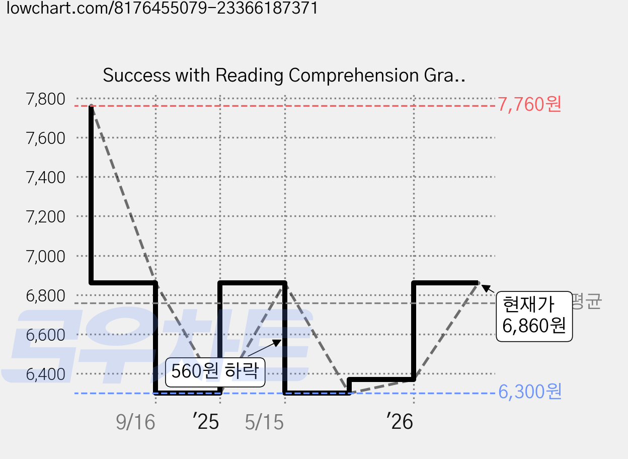 Success with Reading Comprehension Grade 5, Scholastic 가격 변동 차트, 현재가 6,860원, 관측 최저가 6,300원