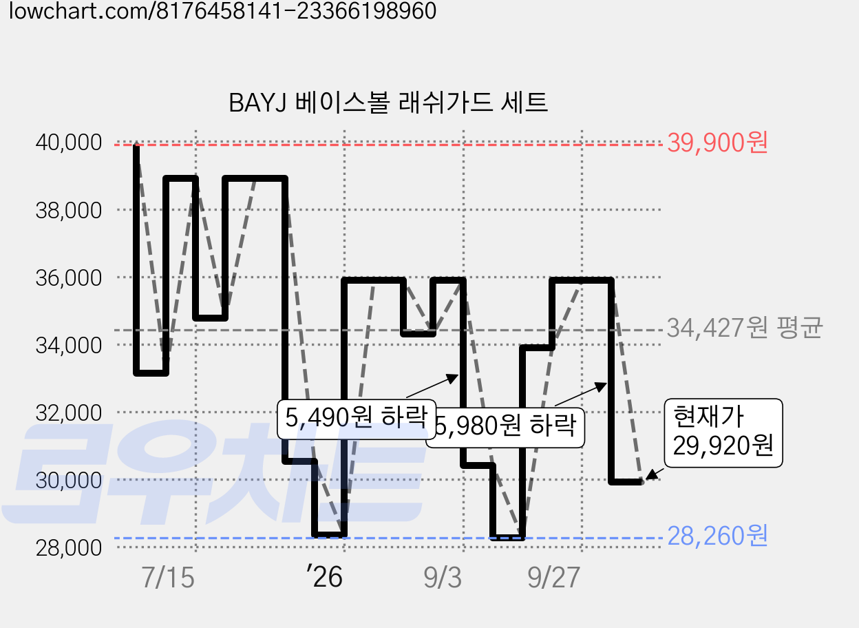 BAYJ 베이스볼 래쉬가드 세트 가격 변동 차트, 현재가 29,920원, 관측 최저가 28,260원
