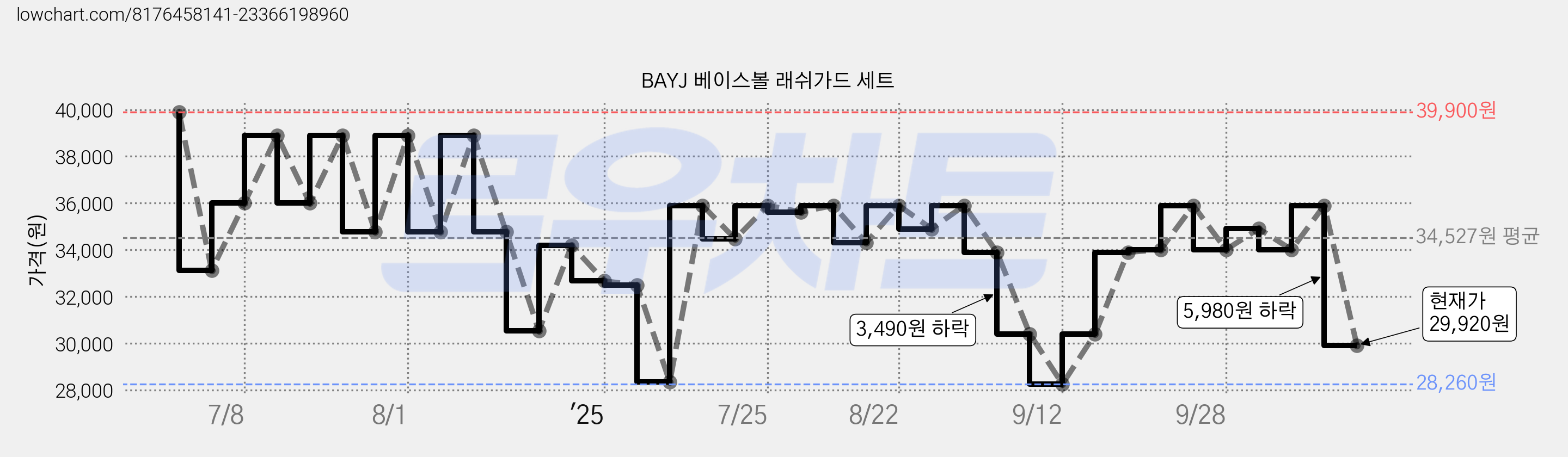 BAYJ 베이스볼 래쉬가드 세트 가격 변동 차트, 현재가 29,920원, 관측 최저가 28,260원