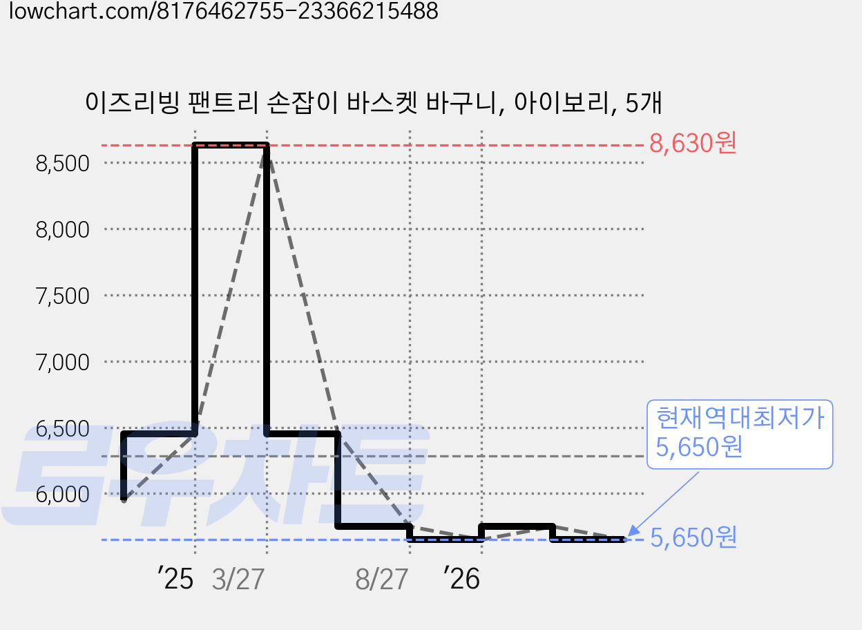 이즈리빙 팬트리 손잡이 바스켓 바구니, 아이보리, 5개 가격 변동 차트, 현재가 5,650원, 역대최저가