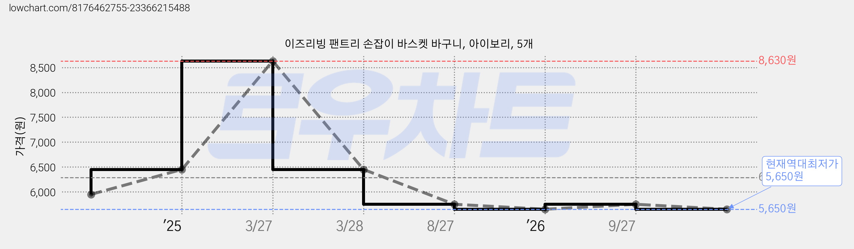 이즈리빙 팬트리 손잡이 바스켓 바구니, 아이보리, 5개 가격 변동 차트, 현재가 5,650원, 역대최저가