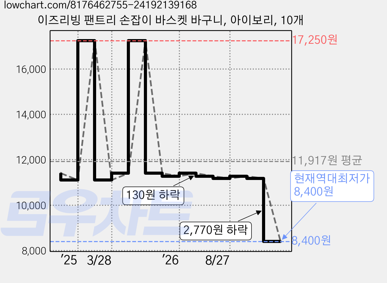 이즈리빙 팬트리 손잡이 바스켓 바구니, 아이보리, 10개 가격 변동 차트, 현재가 8,400원, 역대최저가