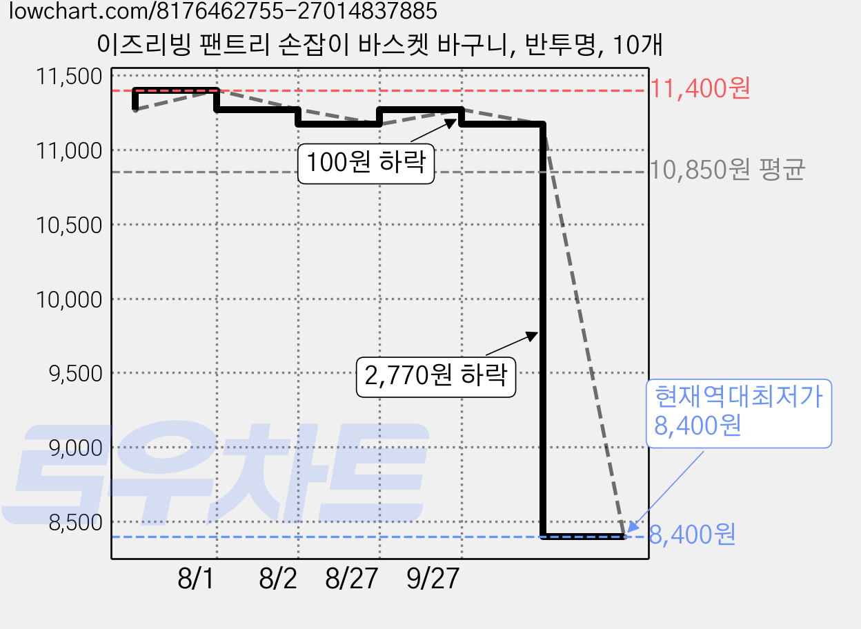이즈리빙 팬트리 손잡이 바스켓 바구니, 반투명, 10개 가격 변동 차트, 현재가 8,400원, 역대최저가