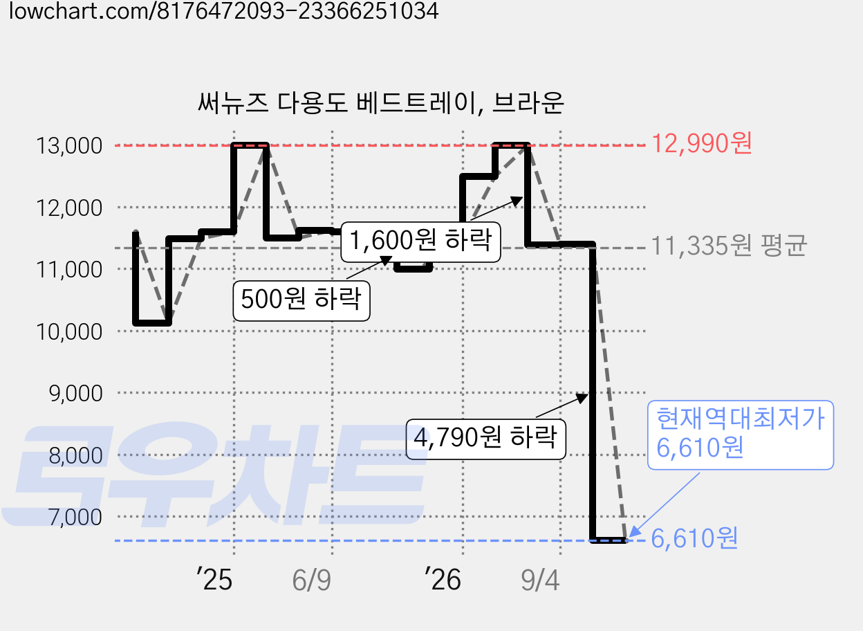 써뉴즈 다용도 베드트레이, 브라운 가격 변동 차트, 현재가 6,610원, 역대최저가