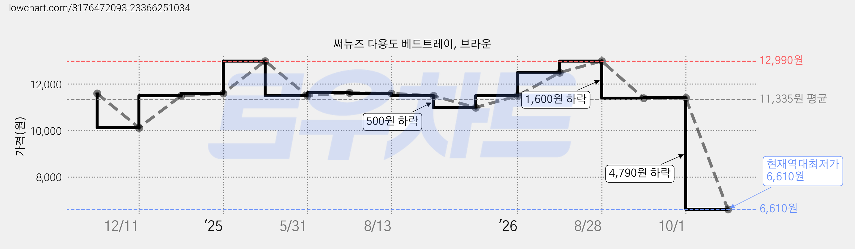 써뉴즈 다용도 베드트레이, 브라운 가격 변동 차트, 현재가 6,610원, 역대최저가