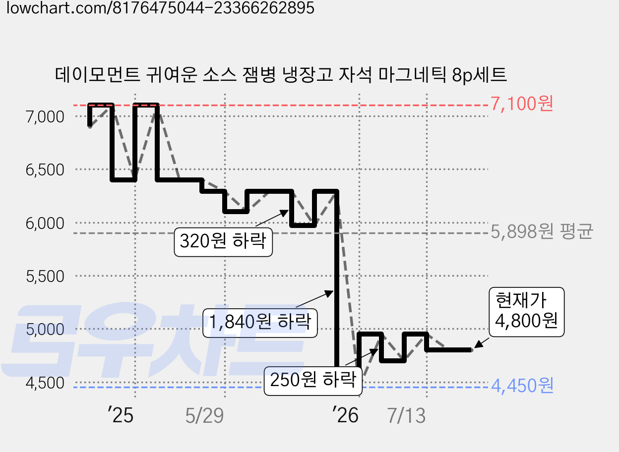 데이모먼트 귀여운 소스 잼병 냉장고 자석 마그네틱 8p세트 가격 변동 차트, 현재가 4,800원, 관측 최저가 4,450원
