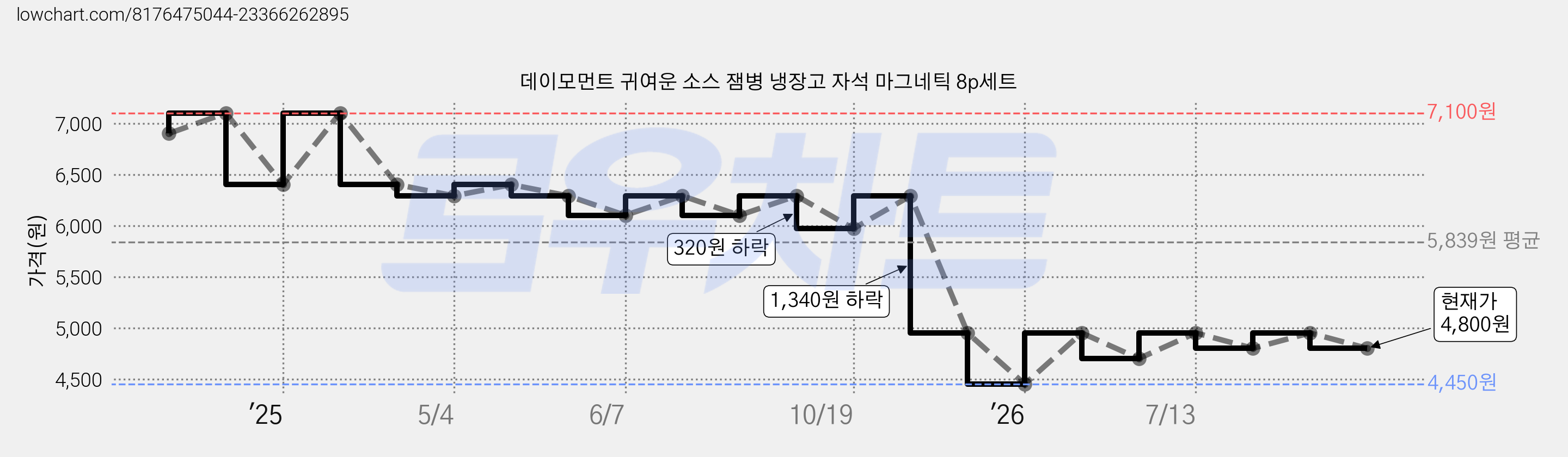 데이모먼트 귀여운 소스 잼병 냉장고 자석 마그네틱 8p세트 가격 변동 차트, 현재가 4,800원, 관측 최저가 4,450원