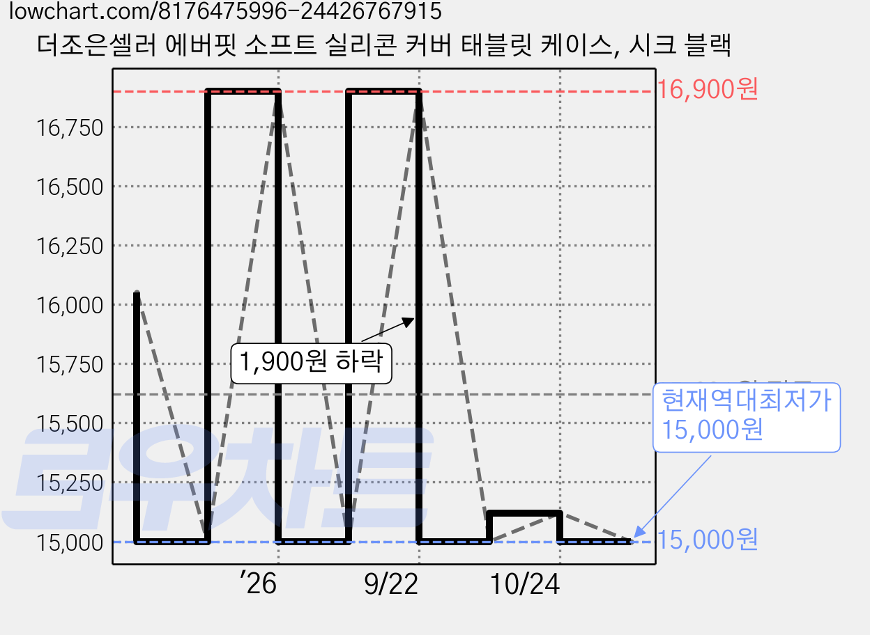 더조은셀러 에버핏 소프트 실리콘 커버 태블릿 케이스, 시크 블랙 가격 변동 차트, 현재가 15,000원, 역대최저가