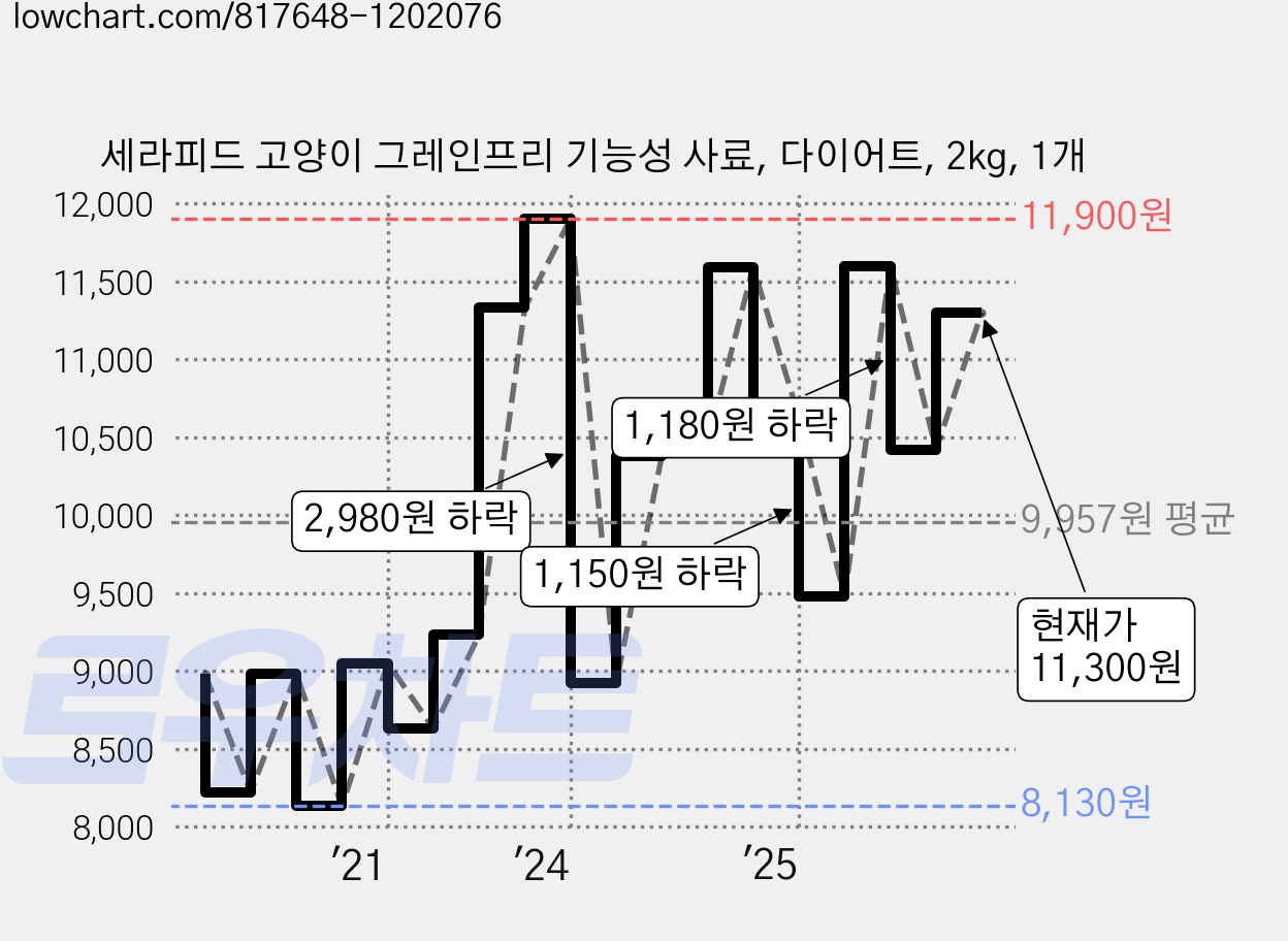 세라피드 고양이 그레인프리 기능성 사료, 다이어트, 2kg, 1개 가격 변동 차트, 현재가 11,300원, 관측 최저가 8,130원