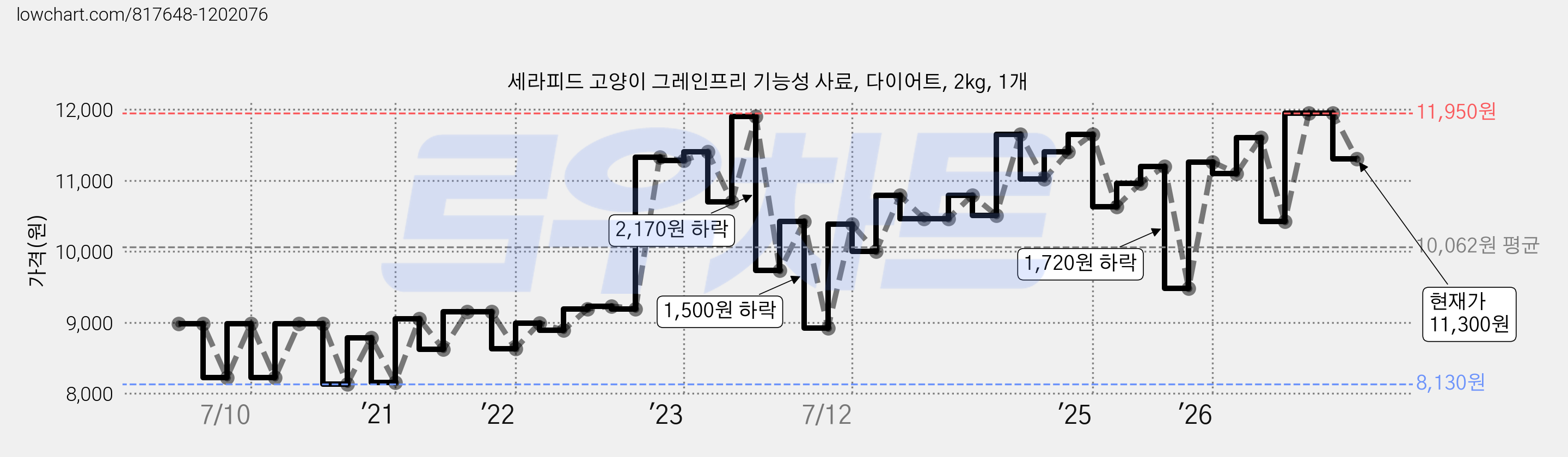 세라피드 고양이 그레인프리 기능성 사료, 다이어트, 2kg, 1개 가격 변동 차트, 현재가 11,300원, 관측 최저가 8,130원