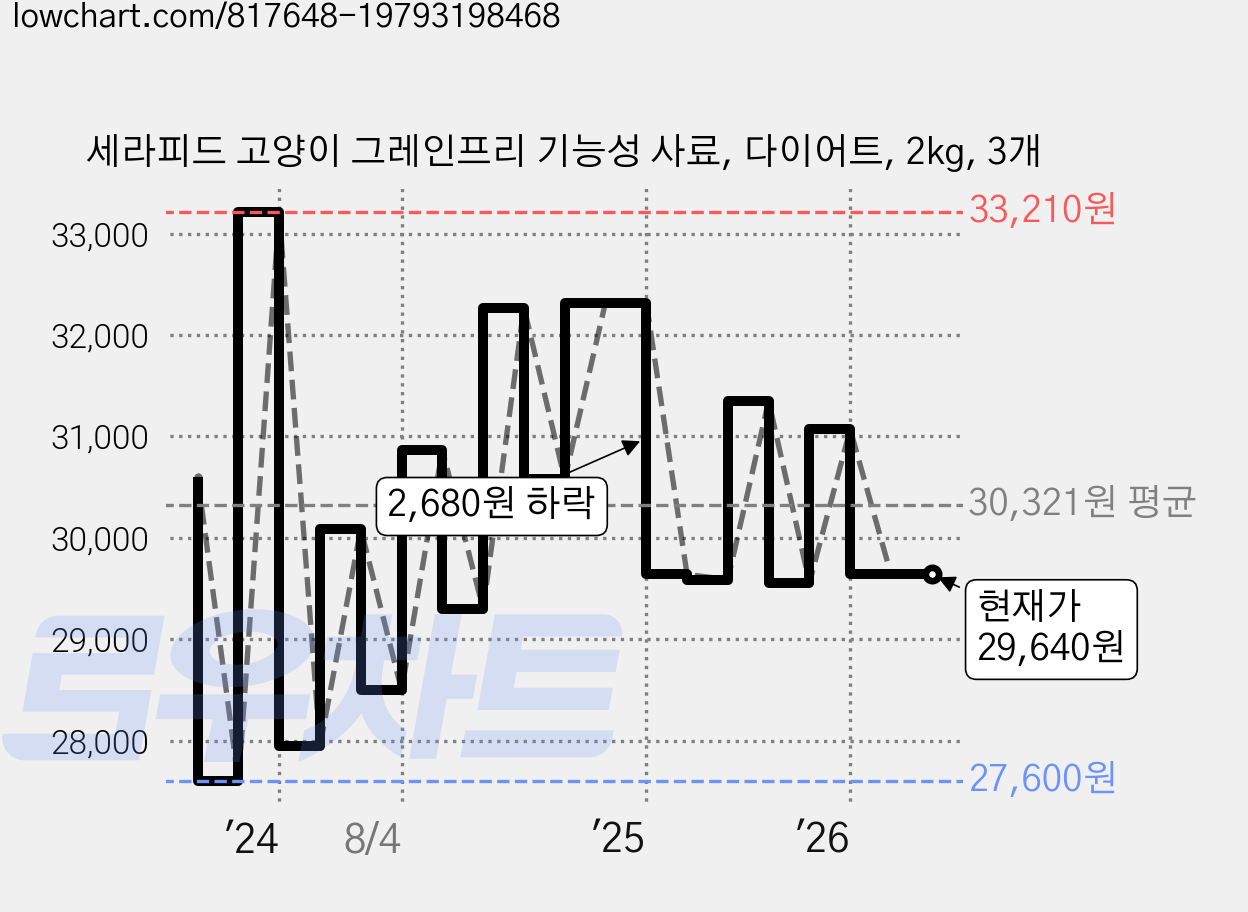 세라피드 고양이 그레인프리 기능성 사료, 다이어트, 2kg, 3개 가격 변동 차트, 현재가 29,640원, 관측 최저가 26,760원