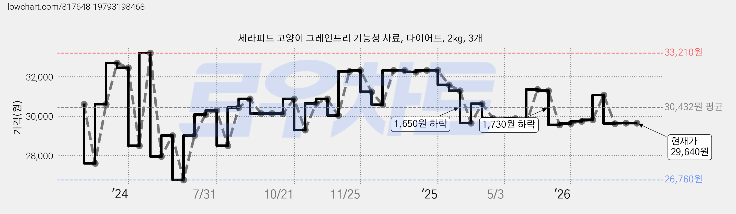 세라피드 고양이 그레인프리 기능성 사료, 다이어트, 2kg, 3개 가격 변동 차트, 현재가 29,640원, 관측 최저가 26,760원