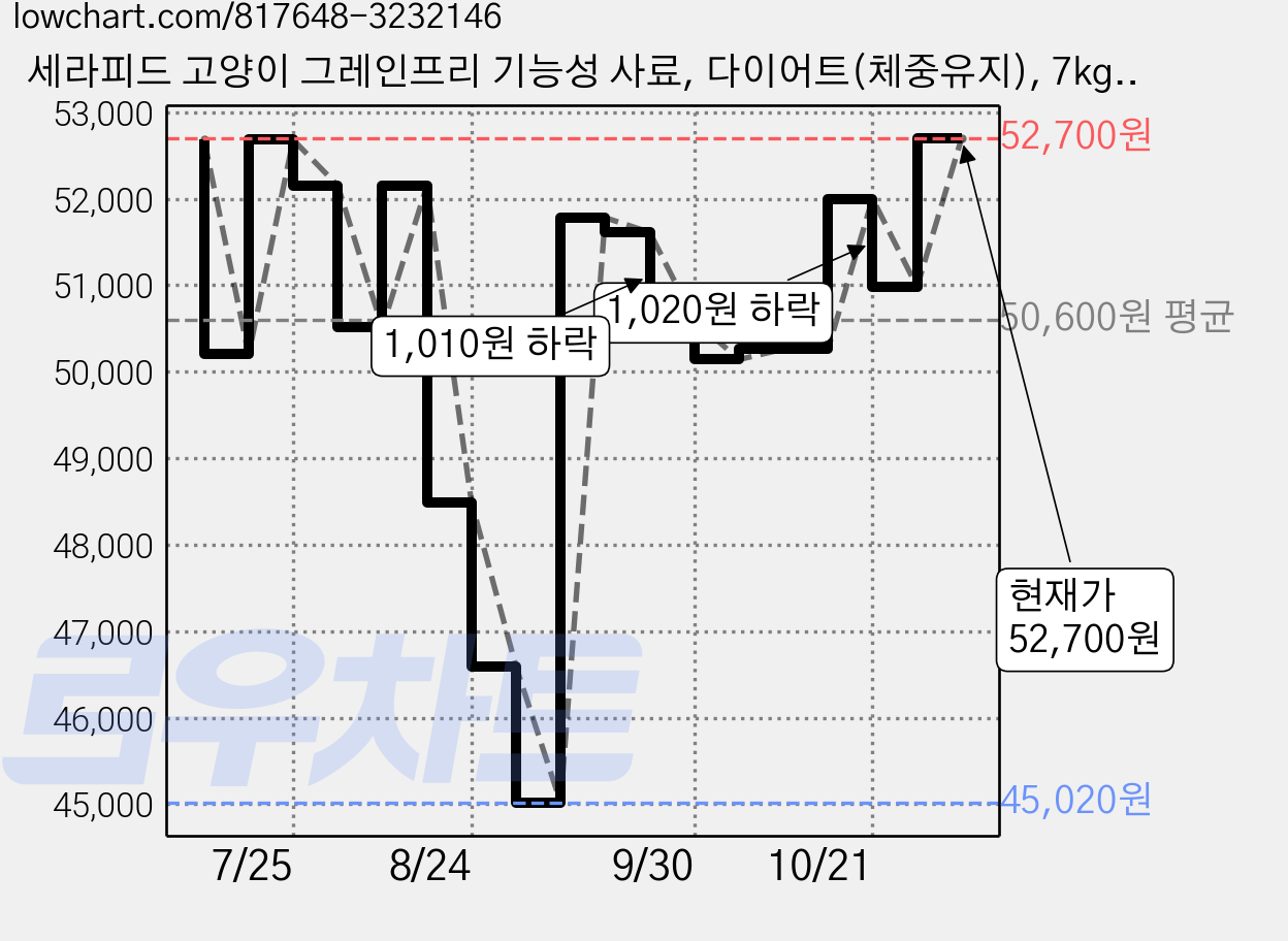 세라피드 고양이 그레인프리 기능성 사료, 다이어트(체중유지), 7kg, 2개 가격 변동 차트, 현재가 52,700원, 관측 최저가 45,020원
