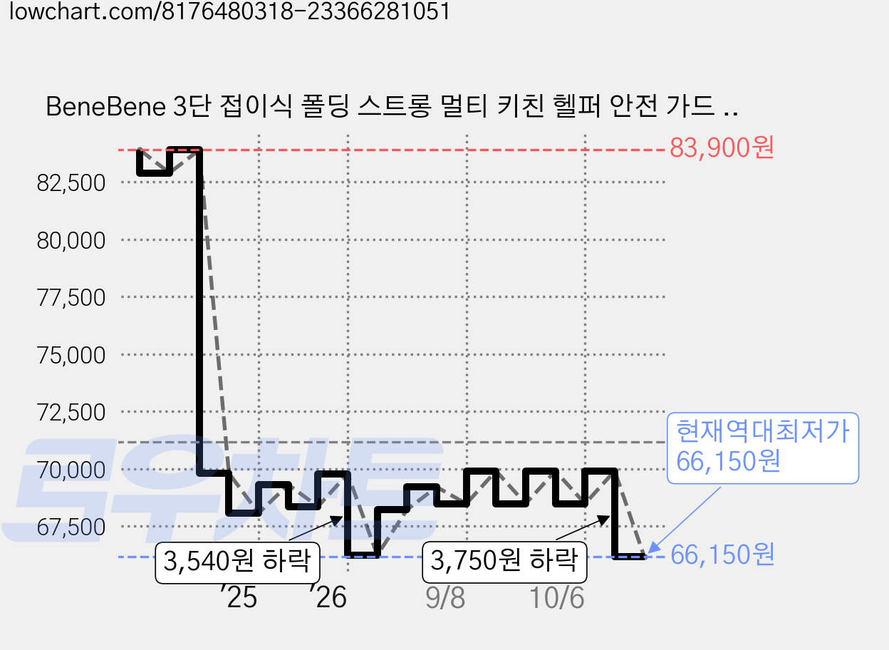 BeneBene 3단 접이식 폴딩 스트롱 멀티 키친 헬퍼 안전 가드 유아 디딤대, 아이보리, 1개 가격 변동 차트, 현재가 66,150원, 역대최저가