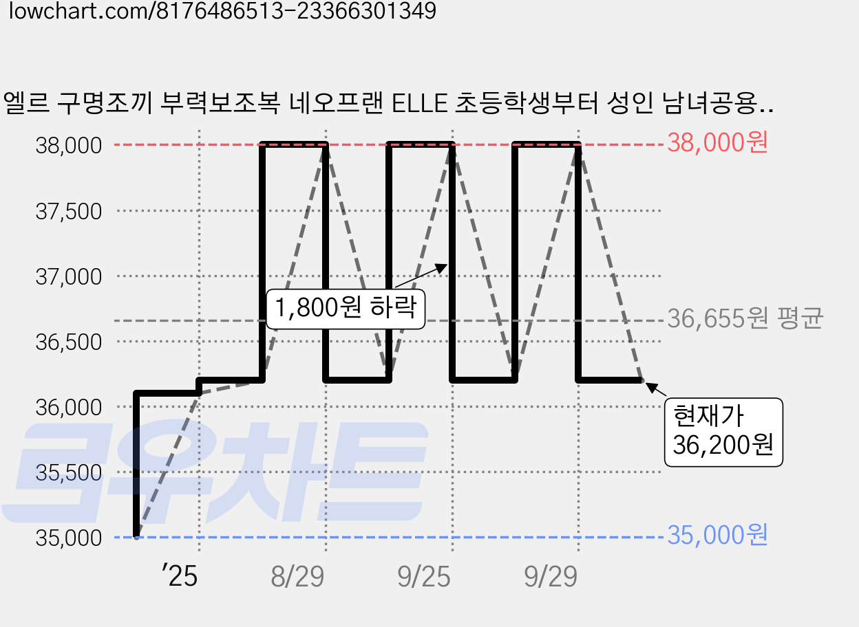 엘르 구명조끼 부력보조복 네오프랜 ELLE 초등학생부터 성인 남녀공용, 네이비 가격 변동 차트, 현재가 36,200원, 관측 최저가 35,000원