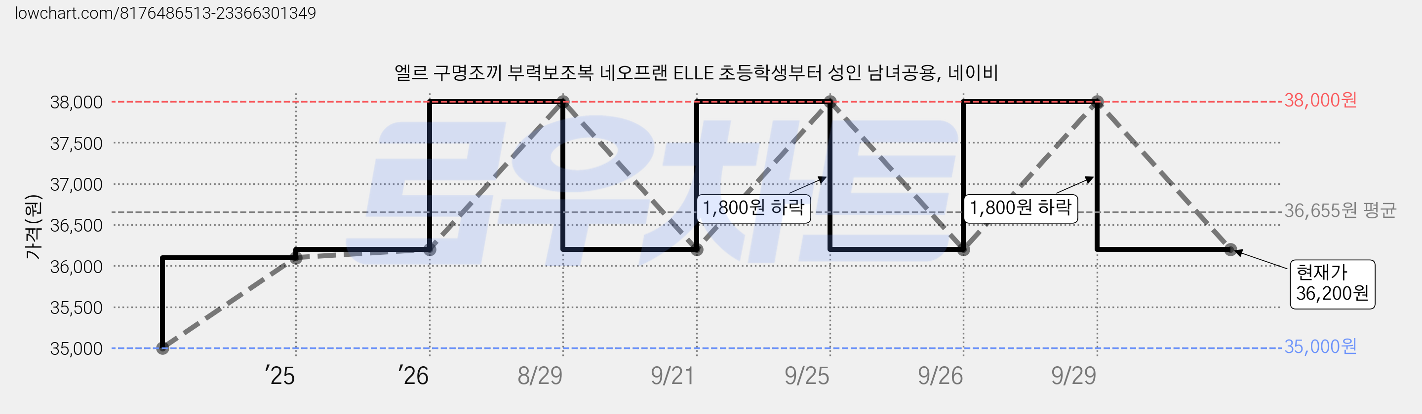 엘르 구명조끼 부력보조복 네오프랜 ELLE 초등학생부터 성인 남녀공용, 네이비 가격 변동 차트, 현재가 36,200원, 관측 최저가 35,000원