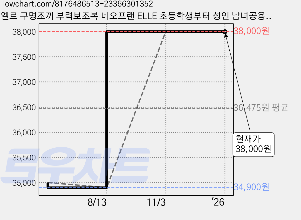 엘르 구명조끼 부력보조복 네오프랜 ELLE 초등학생부터 성인 남녀공용, 퍼플 가격 변동 차트, 현재가 38,000원, 관측 최저가 34,900원