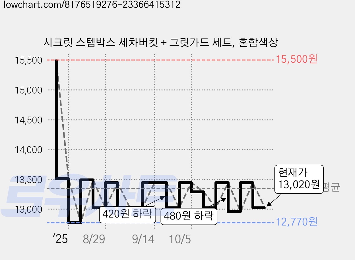 시크릿 스텝박스 세차버킷 + 그릿가드 세트, 혼합색상 가격 변동 차트, 현재가 13,020원, 관측 최저가 12,770원