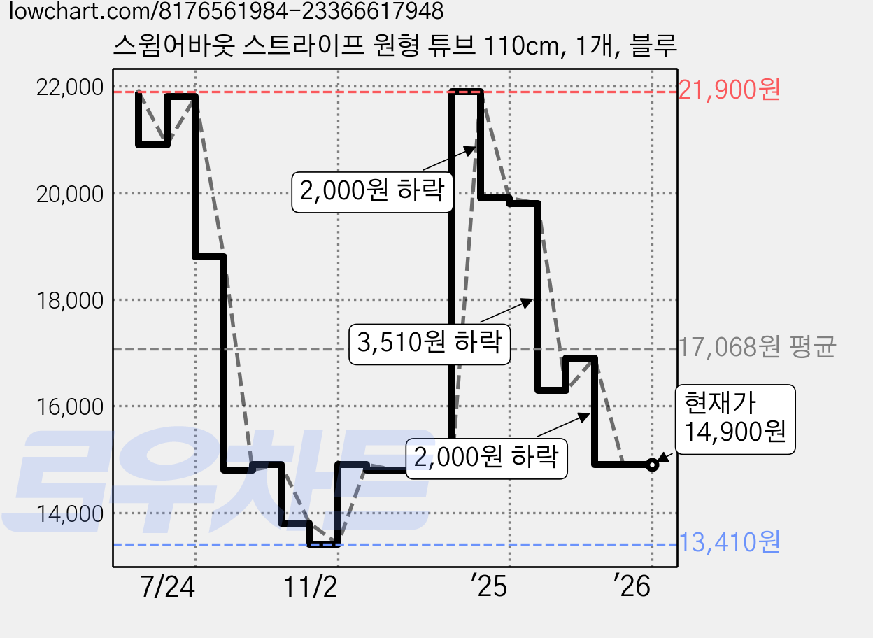 스윔어바웃 스트라이프 원형 튜브 110cm, 1개, 블루 가격 변동 차트, 현재가 14,900원, 관측 최저가 13,410원