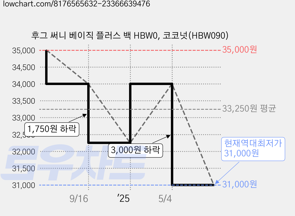 후그 써니 베이직 플러스 백 HBW0, 코코넛(HBW090) 가격 변동 차트, 현재가 31,000원, 역대최저가