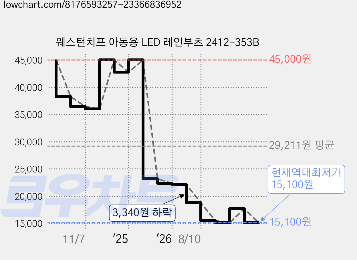 웨스턴치프 아동용 LED 레인부츠 2412-353B 가격 변동 차트, 현재가 15,100원, 역대최저가