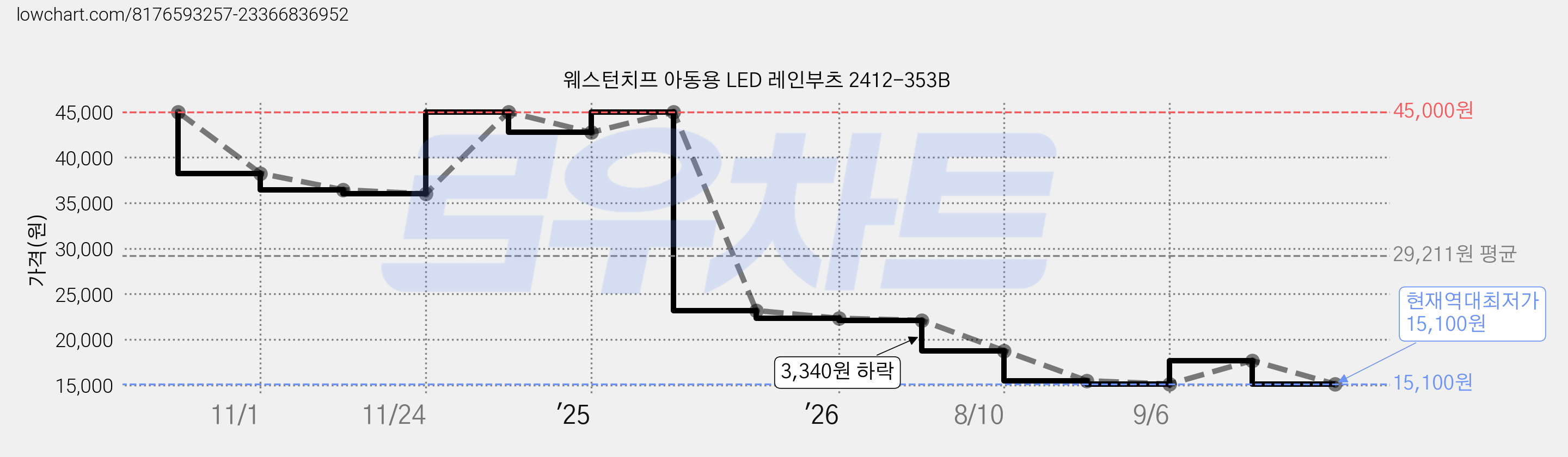 웨스턴치프 아동용 LED 레인부츠 2412-353B 가격 변동 차트, 현재가 15,100원, 역대최저가