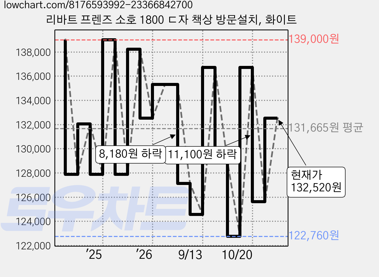 리바트 프렌즈 소호 1800 ㄷ자 책상 방문설치, 화이트 가격 변동 차트, 현재가 125,610원, 관측 최저가 122,760원