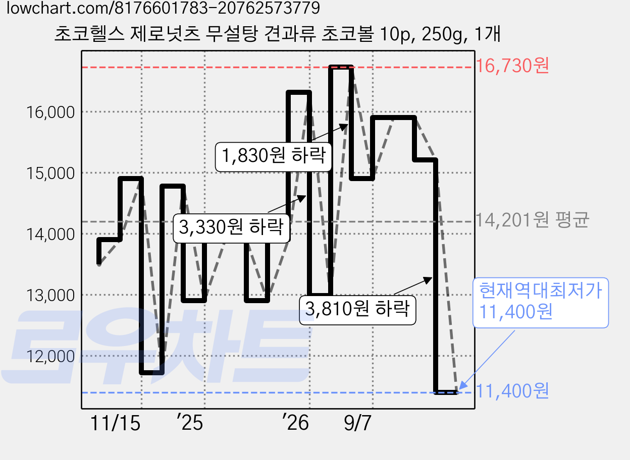 초코헬스 제로넛츠 무설탕 견과류 초코볼 10p, 250g, 1개 가격 변동 차트, 현재가 11,400원, 역대최저가