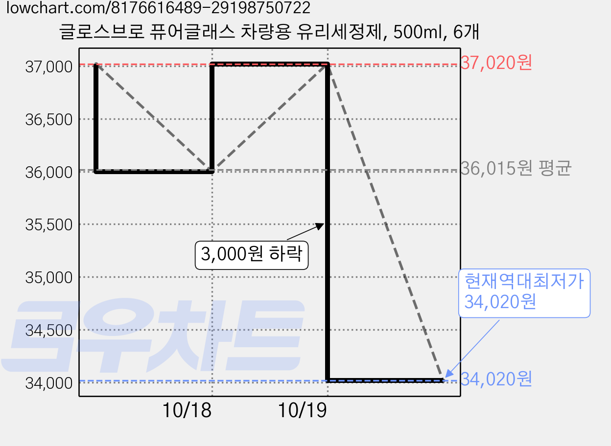 글로스브로 퓨어글래스 차량용 유리세정제, 500ml, 6개 가격 변동 차트, 현재가 34,020원, 역대최저가