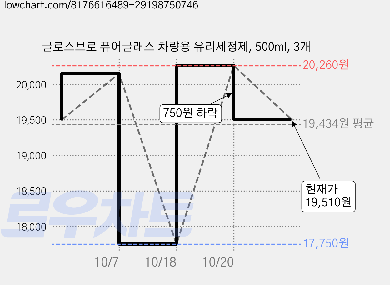 글로스브로 퓨어글래스 차량용 유리세정제, 500ml, 3개 가격 변동 차트, 현재가 19,510원, 관측 최저가 17,750원
