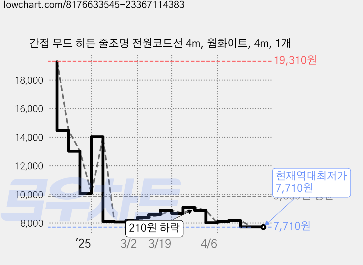 간접 무드 히든 줄조명 전원코드선 4m, 웜화이트, 4m, 1개 가격 변동 차트, 현재가 7,710원, 역대최저가