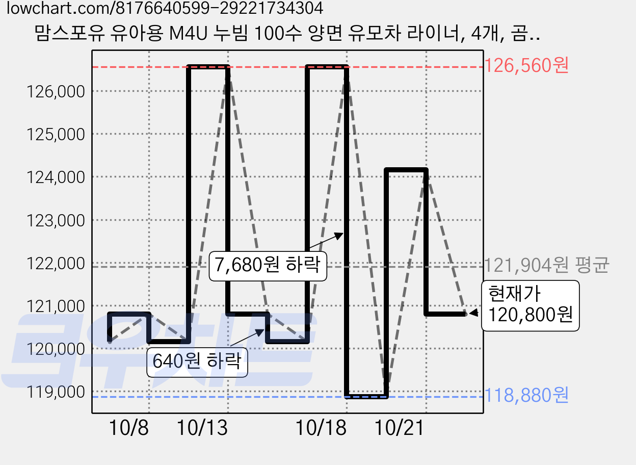 맘스포유 유아용 M4U 누빔 100수 양면 유모차 라이너, 4개, 곰이 가격 변동 차트, 현재가 120,800원, 관측 최저가 118,880원