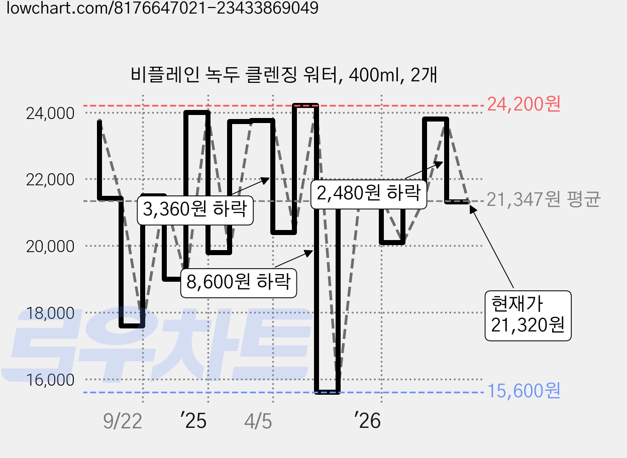 비플레인 녹두 클렌징 워터, 400ml, 2개 가격 변동 차트, 현재가 21,320원, 관측 최저가 14,920원