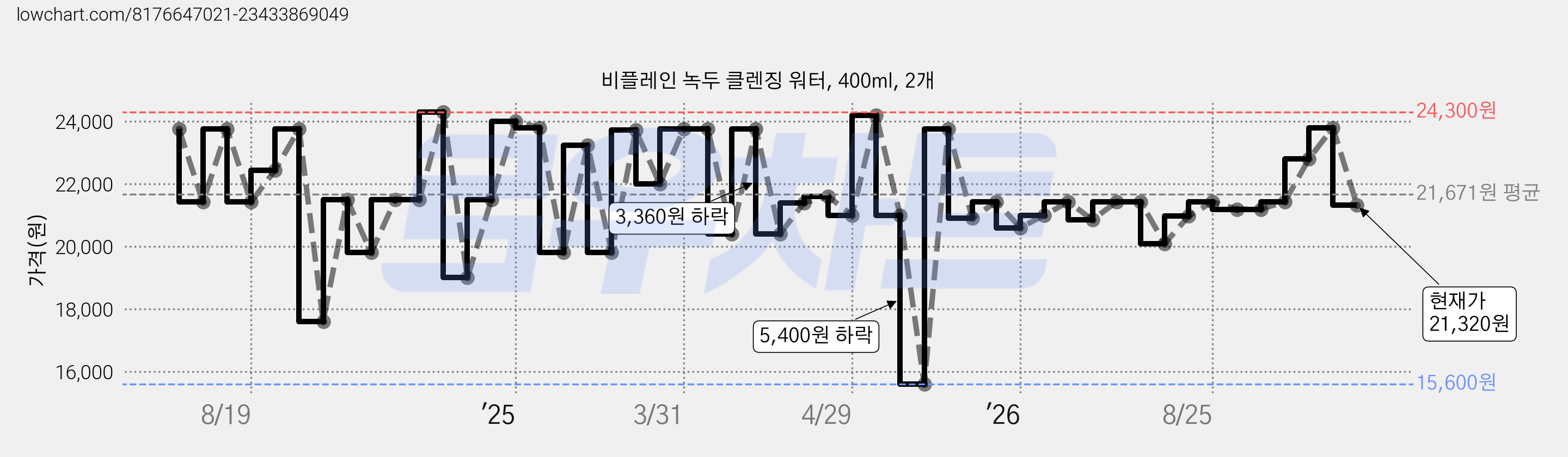 비플레인 녹두 클렌징 워터, 400ml, 2개 가격 변동 차트, 현재가 21,320원, 관측 최저가 14,920원