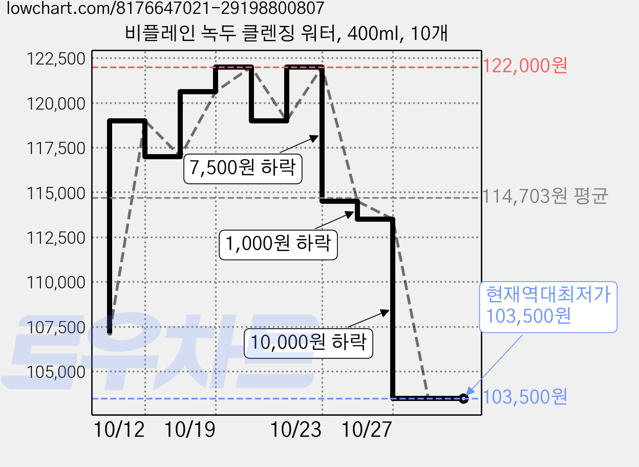 비플레인 녹두 클렌징 워터, 400ml, 10개 가격 변동 차트, 현재가 103,500원, 역대최저가