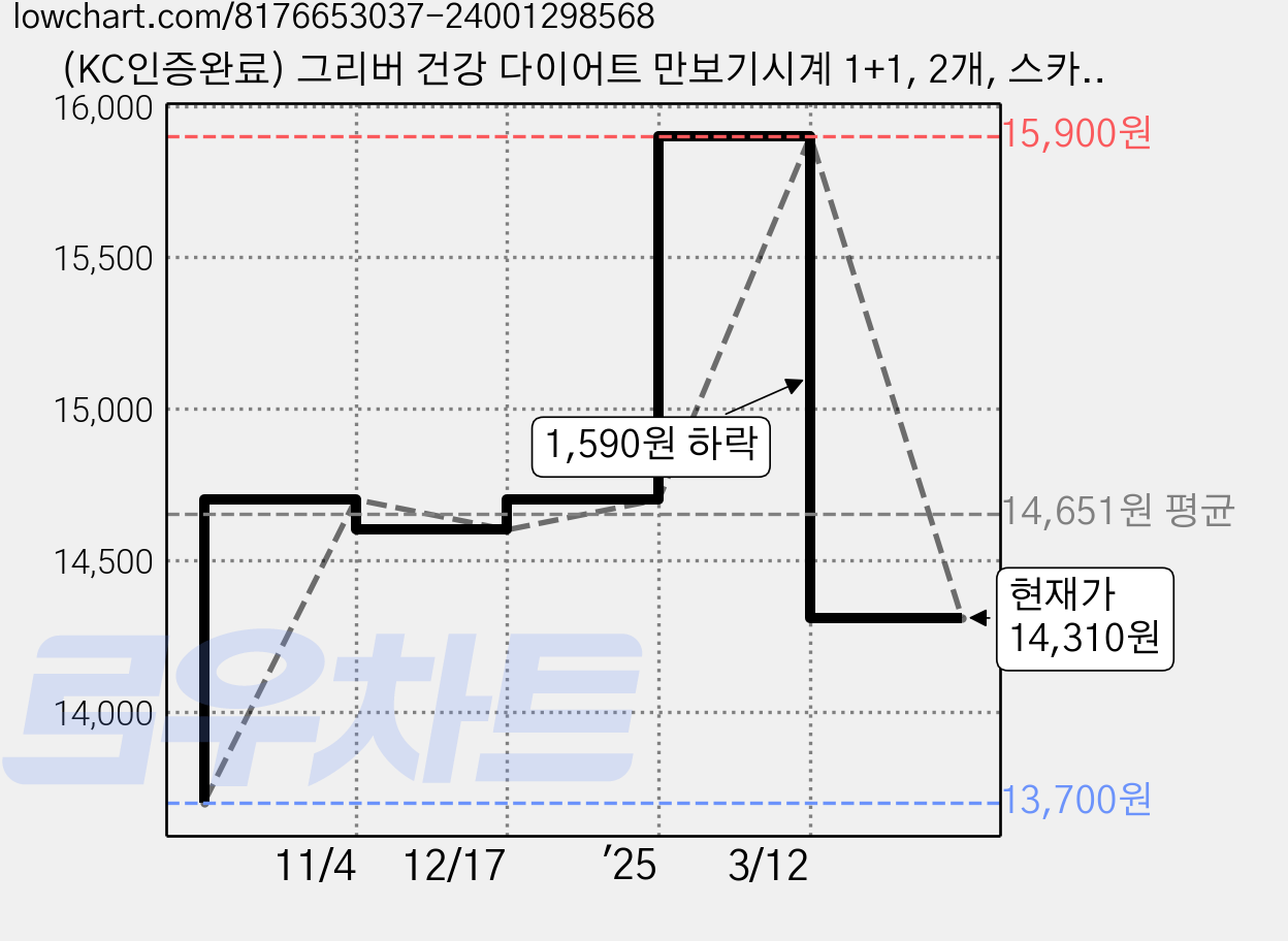 (KC인증완료) 그리버 건강 다이어트 만보기시계 1+1, 2개, 스카이+블루 가격 변동 차트, 현재가 14,310원, 역대최저가
