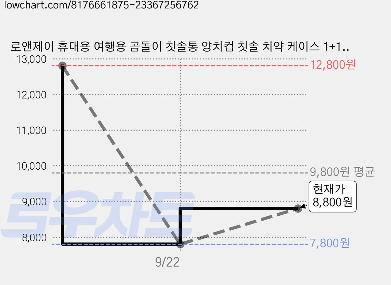 로앤제이 휴대용 여행용 곰돌이 칫솔통 양치컵 칫솔 치약 케이스 1+1, 1개, 오렌지+민트 가격 변동 차트, 현재가 8,800원, 관측 최저가 7,800원