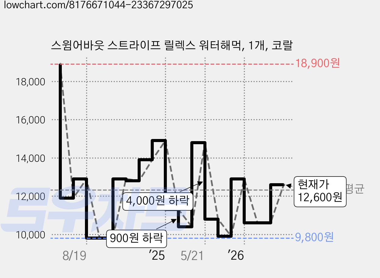 스윔어바웃 스트라이프 릴렉스 워터해먹, 1개, 코랄 가격 변동 차트, 현재가 12,600원, 관측 최저가 9,800원