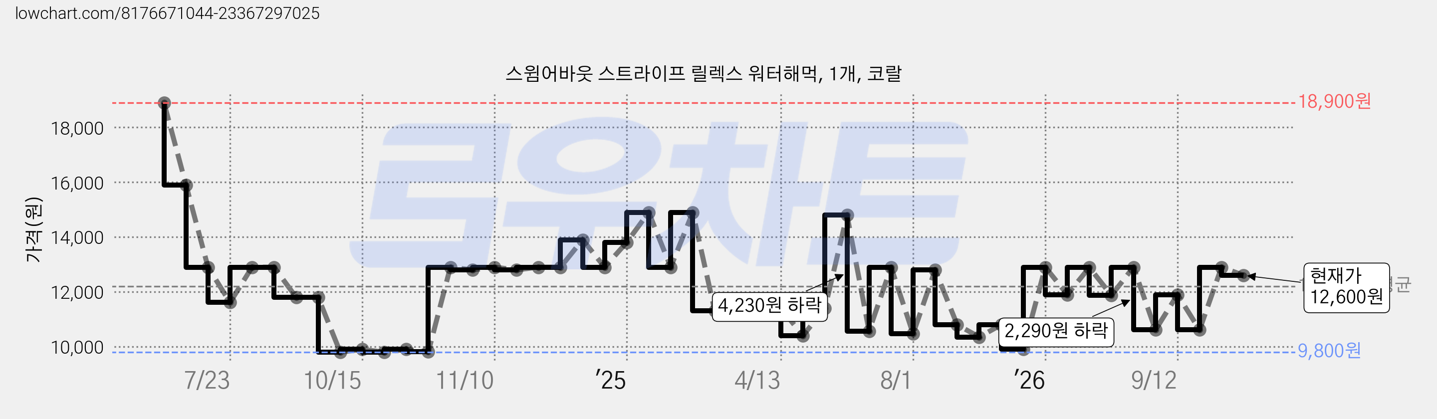 스윔어바웃 스트라이프 릴렉스 워터해먹, 1개, 코랄 가격 변동 차트, 현재가 12,600원, 관측 최저가 9,800원