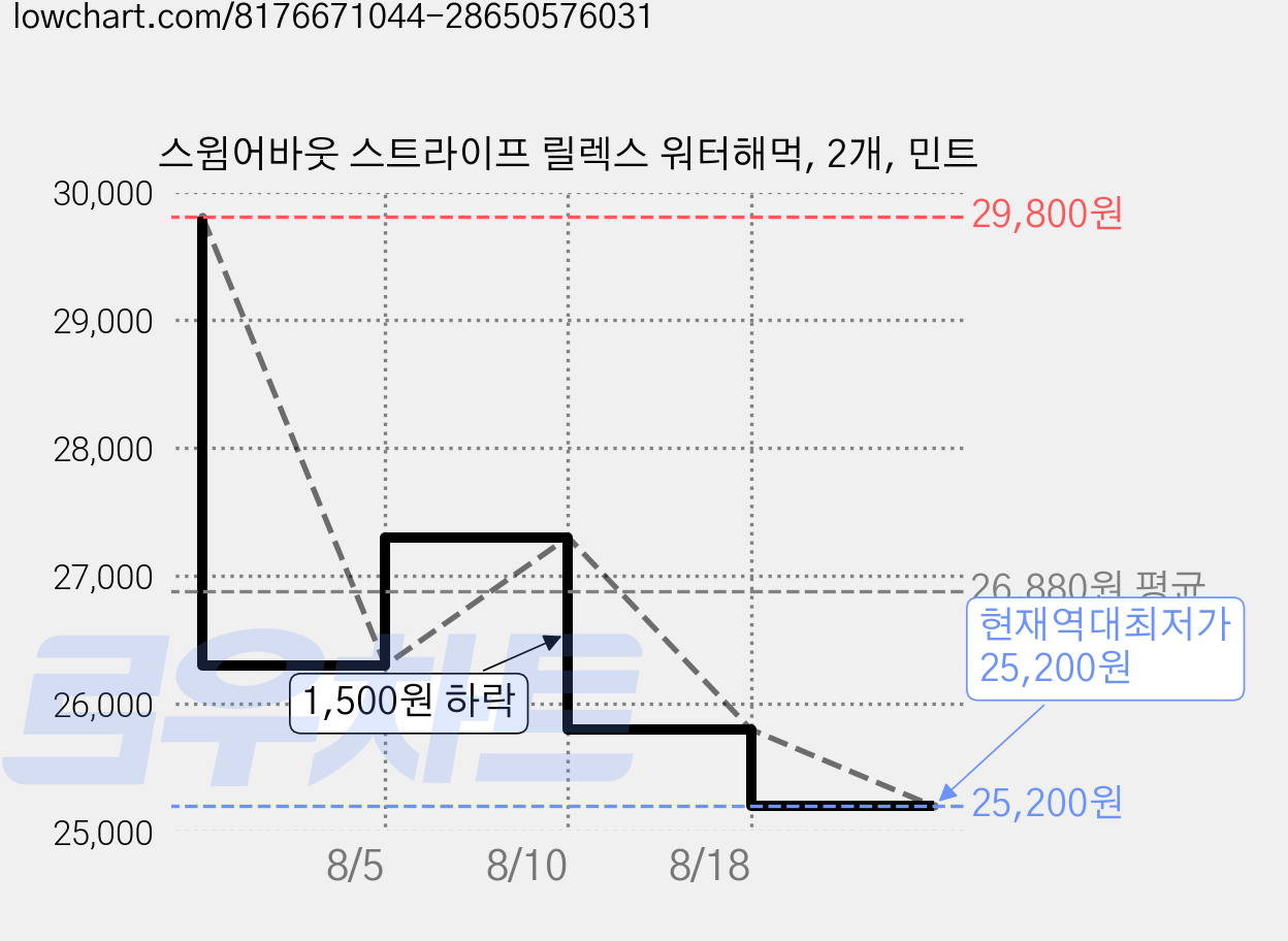 스윔어바웃 스트라이프 릴렉스 워터해먹, 2개, 민트 가격 변동 차트, 현재가 25,200원, 역대최저가