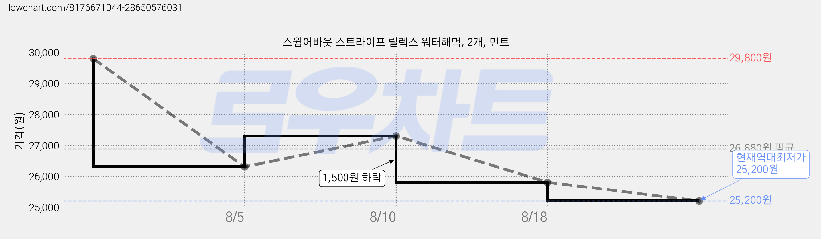 스윔어바웃 스트라이프 릴렉스 워터해먹, 2개, 민트 가격 변동 차트, 현재가 25,200원, 역대최저가