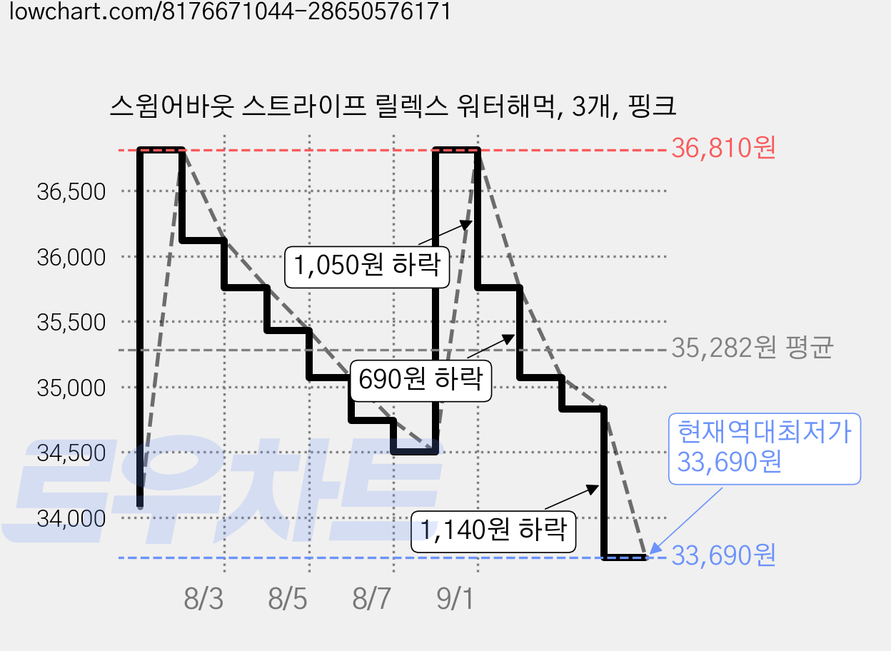 스윔어바웃 스트라이프 릴렉스 워터해먹, 3개, 핑크 가격 변동 차트, 현재가 33,690원, 역대최저가